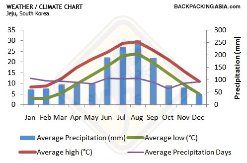 Weather And Climate Chart
